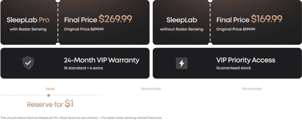 Anker/Soundcore公式資料の画像。予約(アーリーバード)向けの価格として、SleepLab Pro(レーダーセンシングあり・269.99ドル)とSleepLab(なし・169.99ドル)の価格差やVIP特典を比較したスライド