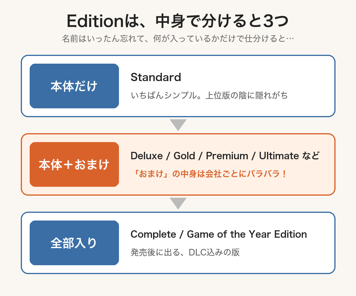 ゲームのEditionを中身で3つに分けた図。本体だけ＝Standard、本体＋おまけ＝Deluxe・Gold・Premium・Ultimateなど（おまけの中身は会社ごとにバラバラ）、全部入り＝CompleteやGame of the Year Edition